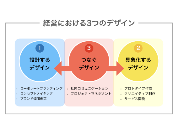 デザイン経営のはじめ方～デザイン経営に必要な3つの要素～