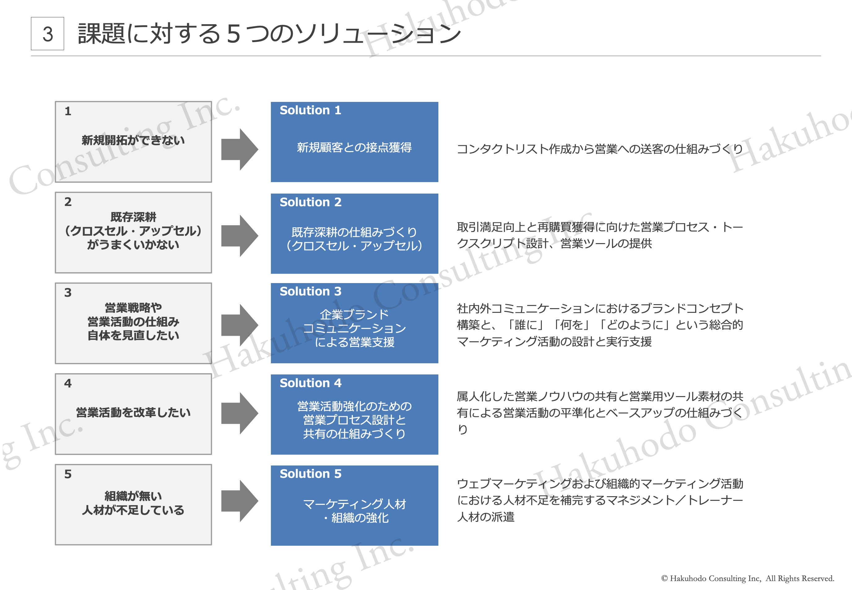 新規顧客との接点獲得 既存深耕の仕組みづくり（クロスセル・アップセル）企業ブランドコミュニケーションによる営業支援 営業活動強化のための営業プロセス設計と共有の仕組みづくり マーケティング人材・組織の強化