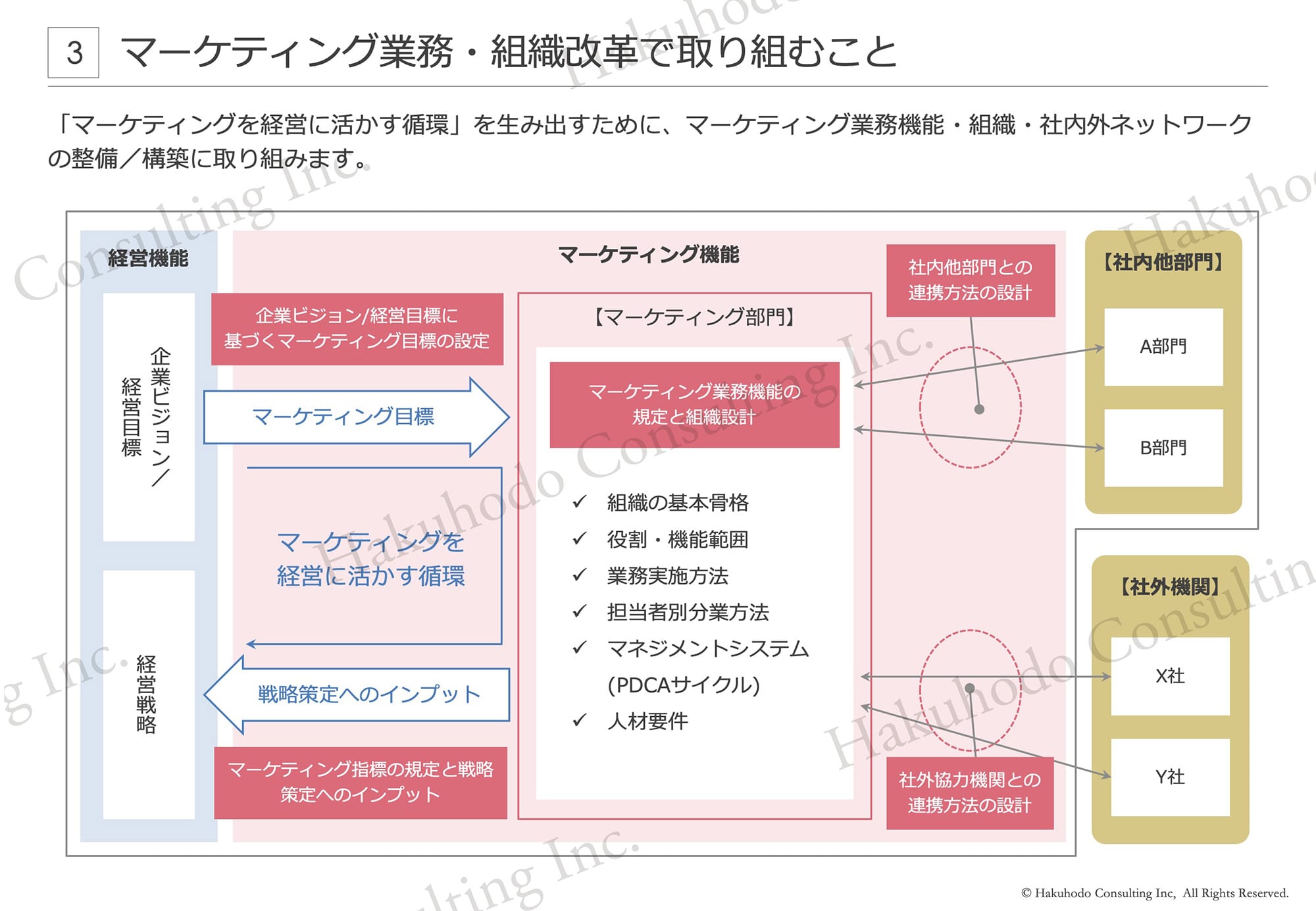 マーケティング業務・組織改革で取り組むこと