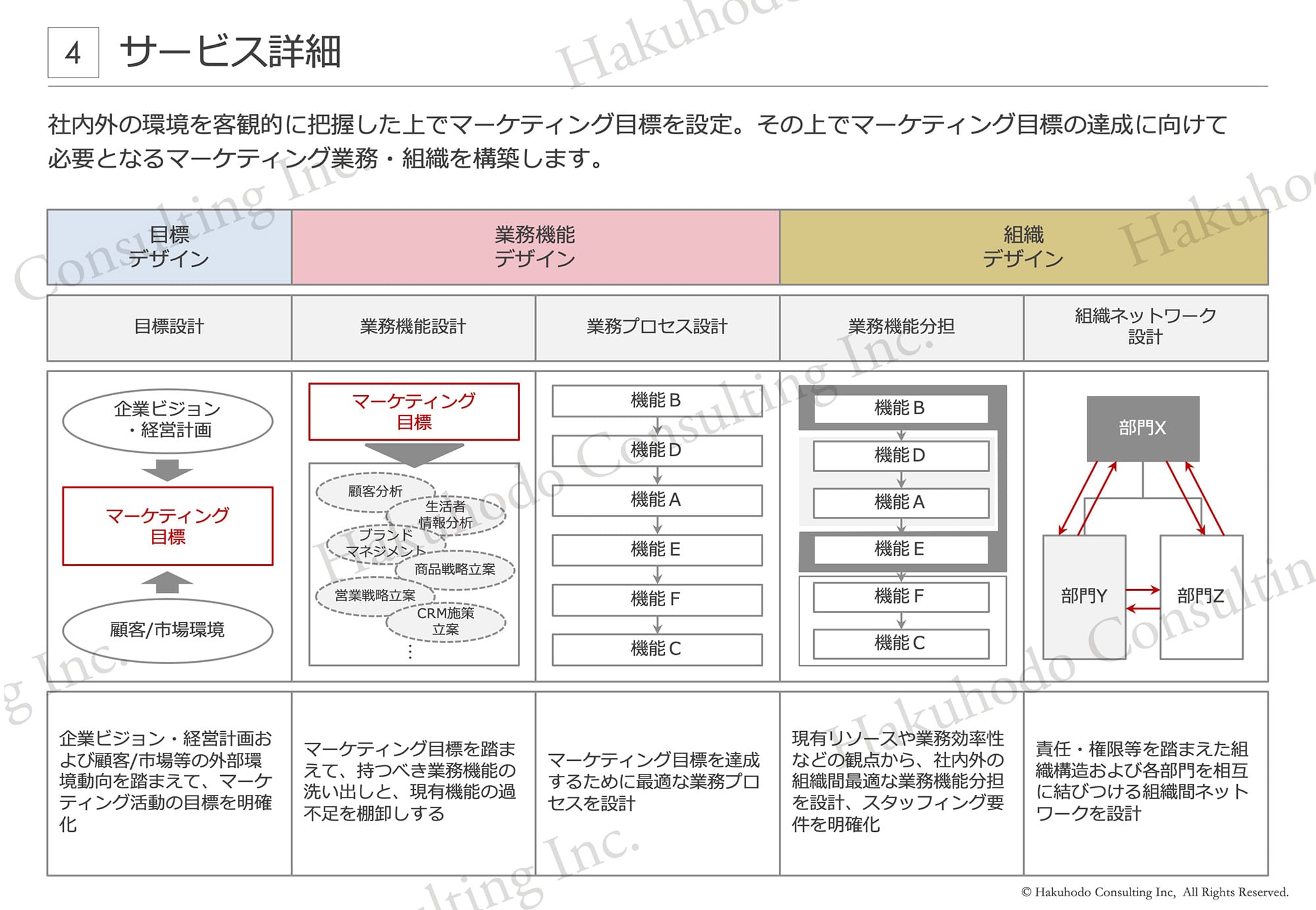 社内外の環境を客観的に把握した上でマーケティング目標を設定。その上でマーケティング目標の達成に向けて必要となるマーケティング業務・組織を構築します。