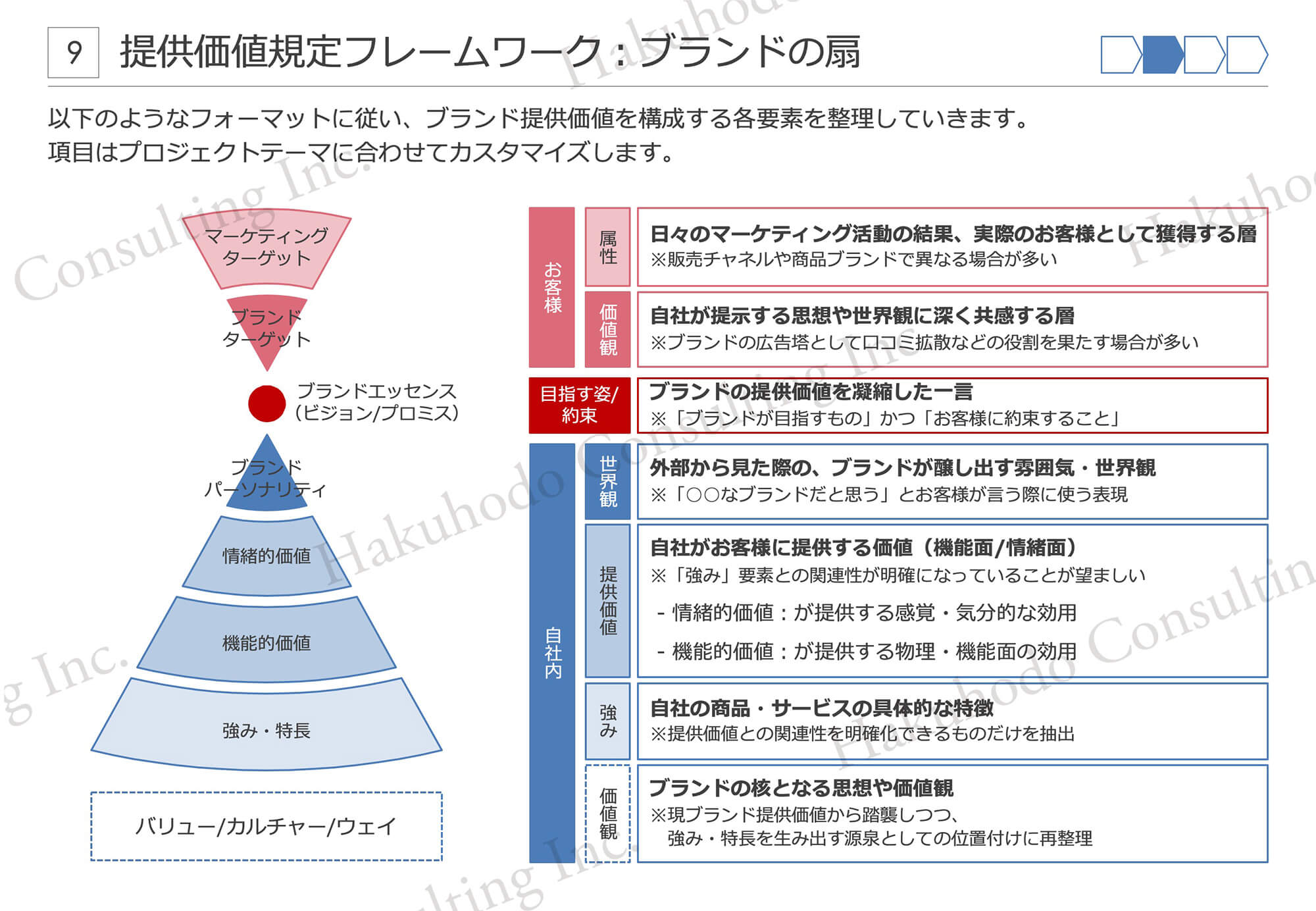 提供価値規定フレームワーク︓ブランドの扇　以下のようなフォーマットに従い、ブランド提供価値を構成する各要素を整理していきます。項目はプロジェクトテーマに合わせてカスタマイズします。