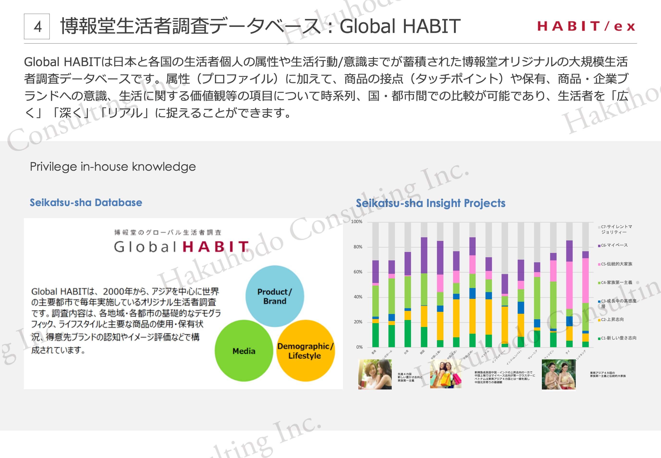 博報堂生活者調査データベース︓Global HABIT